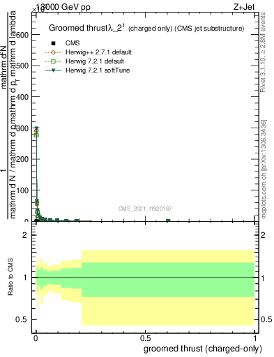 Plot of j.thrust.gc in 13000 GeV pp collisions