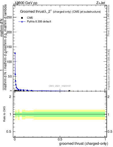 Plot of j.thrust.gc in 13000 GeV pp collisions