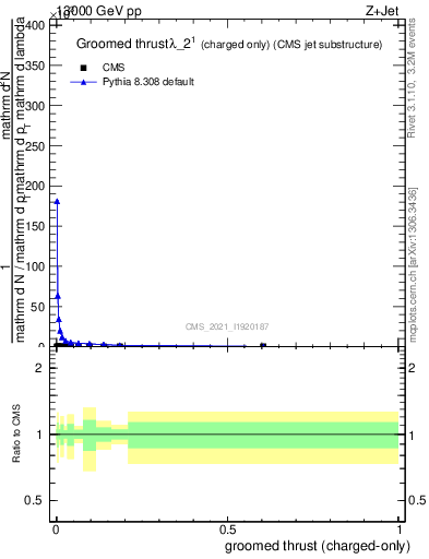 Plot of j.thrust.gc in 13000 GeV pp collisions