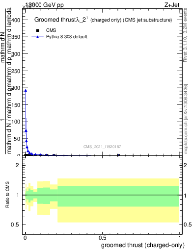 Plot of j.thrust.gc in 13000 GeV pp collisions