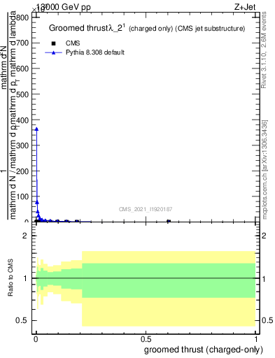 Plot of j.thrust.gc in 13000 GeV pp collisions