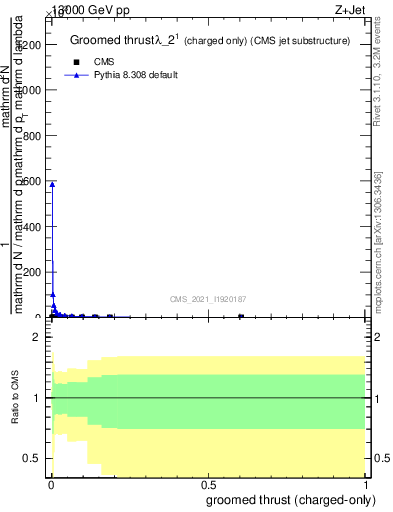 Plot of j.thrust.gc in 13000 GeV pp collisions