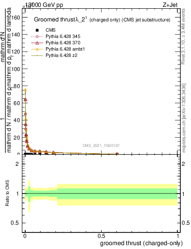 Plot of j.thrust.gc in 13000 GeV pp collisions