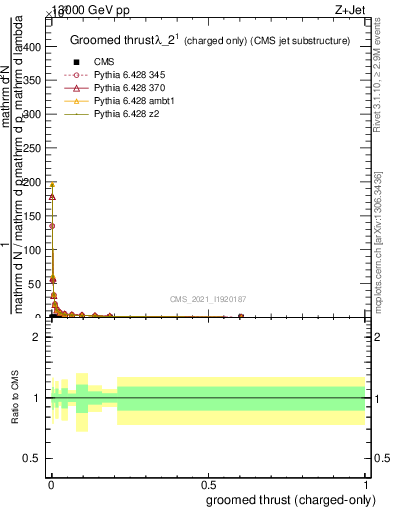 Plot of j.thrust.gc in 13000 GeV pp collisions