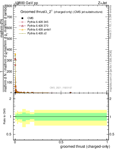 Plot of j.thrust.gc in 13000 GeV pp collisions