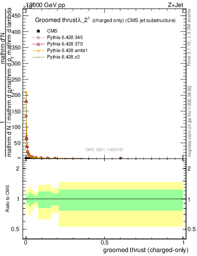 Plot of j.thrust.gc in 13000 GeV pp collisions