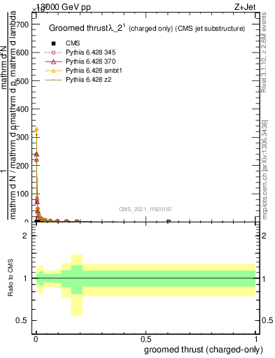 Plot of j.thrust.gc in 13000 GeV pp collisions