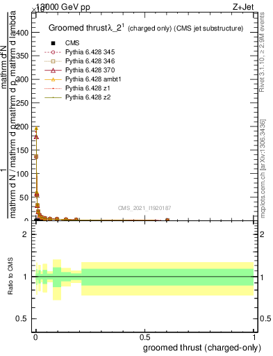 Plot of j.thrust.gc in 13000 GeV pp collisions