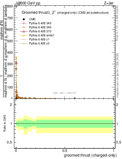 Plot of j.thrust.gc in 13000 GeV pp collisions