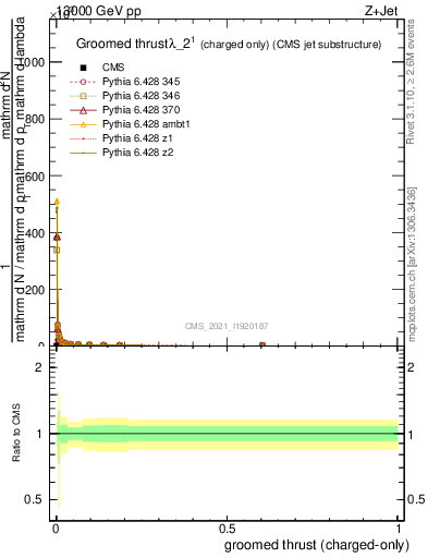 Plot of j.thrust.gc in 13000 GeV pp collisions