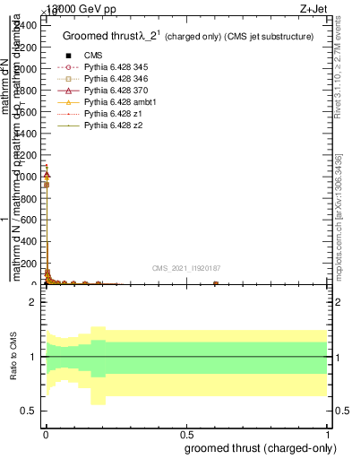 Plot of j.thrust.gc in 13000 GeV pp collisions