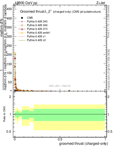 Plot of j.thrust.gc in 13000 GeV pp collisions