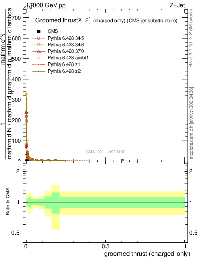 Plot of j.thrust.gc in 13000 GeV pp collisions