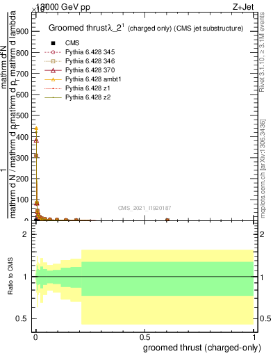 Plot of j.thrust.gc in 13000 GeV pp collisions