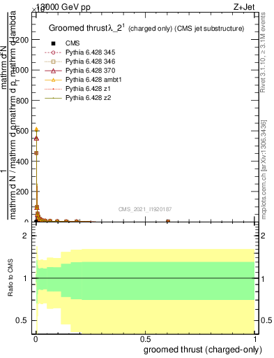 Plot of j.thrust.gc in 13000 GeV pp collisions