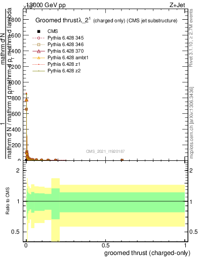 Plot of j.thrust.gc in 13000 GeV pp collisions