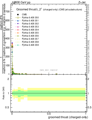 Plot of j.thrust.gc in 13000 GeV pp collisions