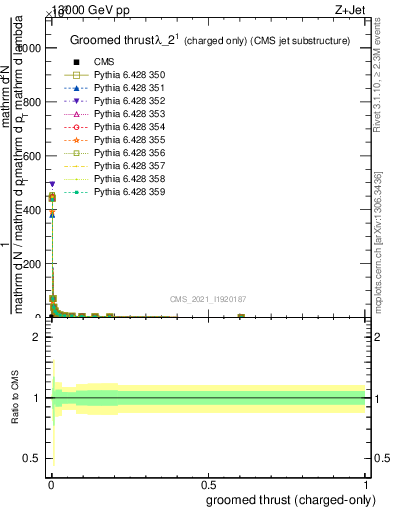 Plot of j.thrust.gc in 13000 GeV pp collisions