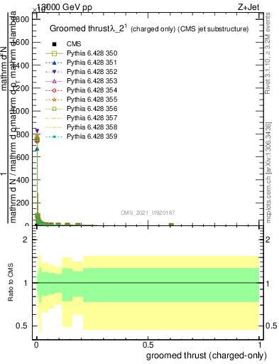 Plot of j.thrust.gc in 13000 GeV pp collisions