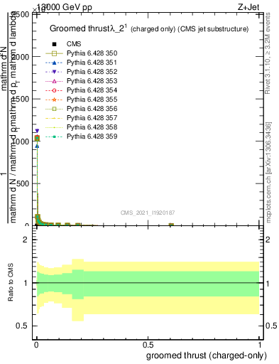 Plot of j.thrust.gc in 13000 GeV pp collisions