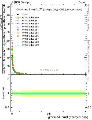 Plot of j.thrust.gc in 13000 GeV pp collisions