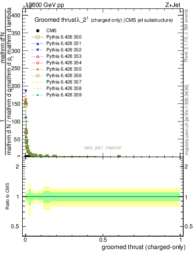 Plot of j.thrust.gc in 13000 GeV pp collisions