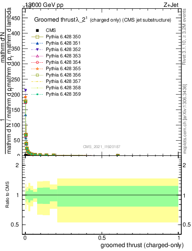 Plot of j.thrust.gc in 13000 GeV pp collisions