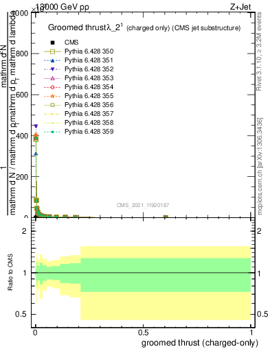 Plot of j.thrust.gc in 13000 GeV pp collisions