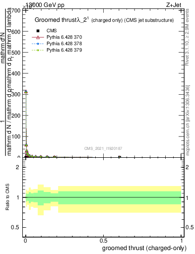 Plot of j.thrust.gc in 13000 GeV pp collisions