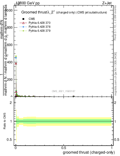 Plot of j.thrust.gc in 13000 GeV pp collisions