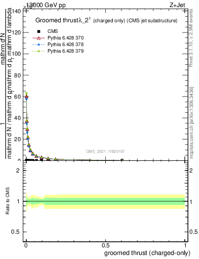 Plot of j.thrust.gc in 13000 GeV pp collisions