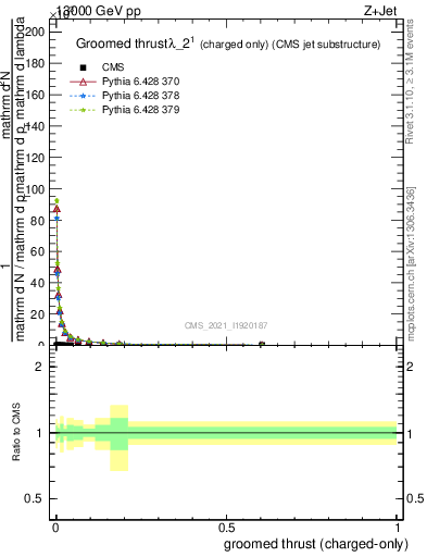 Plot of j.thrust.gc in 13000 GeV pp collisions