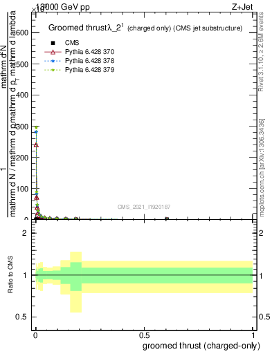 Plot of j.thrust.gc in 13000 GeV pp collisions