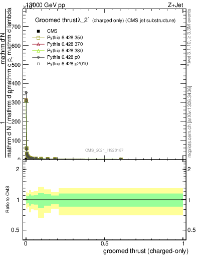 Plot of j.thrust.gc in 13000 GeV pp collisions