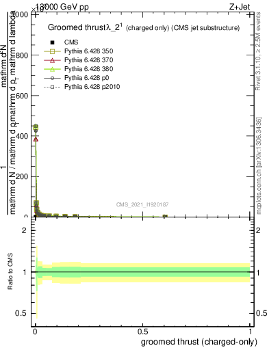 Plot of j.thrust.gc in 13000 GeV pp collisions