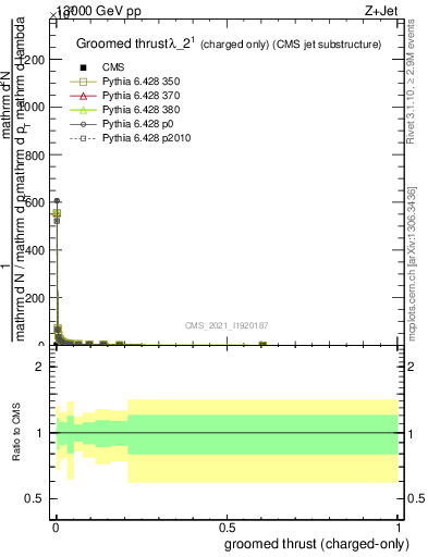 Plot of j.thrust.gc in 13000 GeV pp collisions