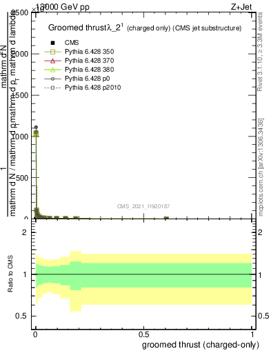 Plot of j.thrust.gc in 13000 GeV pp collisions