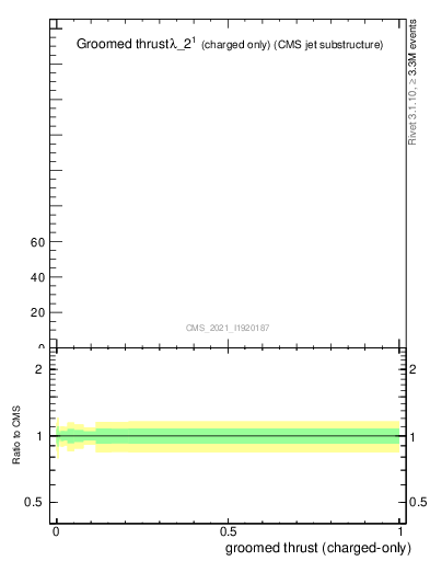 Plot of j.thrust.gc in 13000 GeV pp collisions