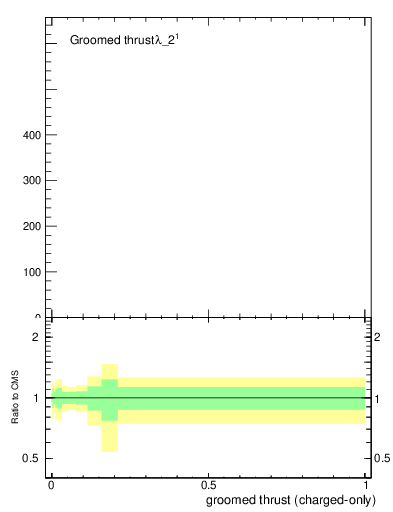 Plot of j.thrust.gc in 13000 GeV pp collisions