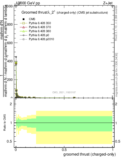 Plot of j.thrust.gc in 13000 GeV pp collisions