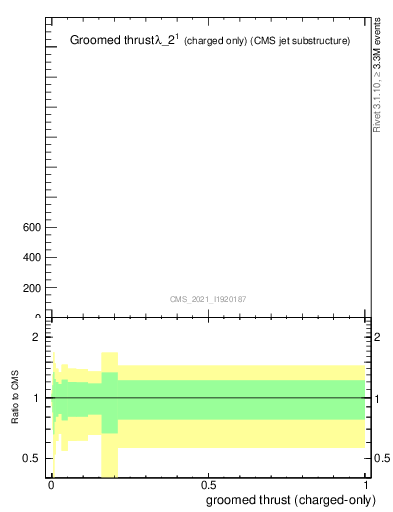 Plot of j.thrust.gc in 13000 GeV pp collisions