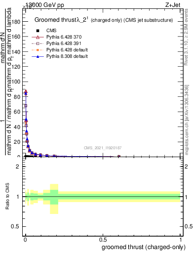 Plot of j.thrust.gc in 13000 GeV pp collisions