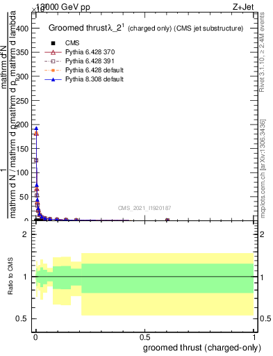 Plot of j.thrust.gc in 13000 GeV pp collisions