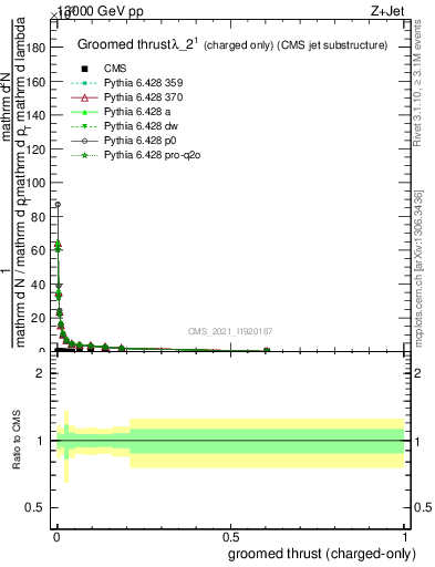 Plot of j.thrust.gc in 13000 GeV pp collisions