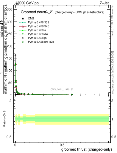 Plot of j.thrust.gc in 13000 GeV pp collisions