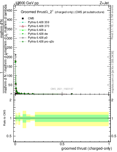 Plot of j.thrust.gc in 13000 GeV pp collisions