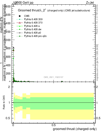 Plot of j.thrust.gc in 13000 GeV pp collisions