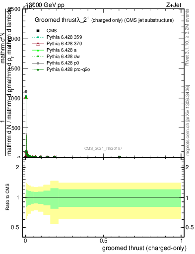 Plot of j.thrust.gc in 13000 GeV pp collisions