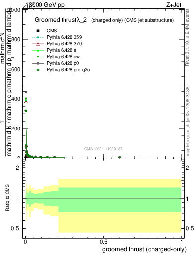 Plot of j.thrust.gc in 13000 GeV pp collisions