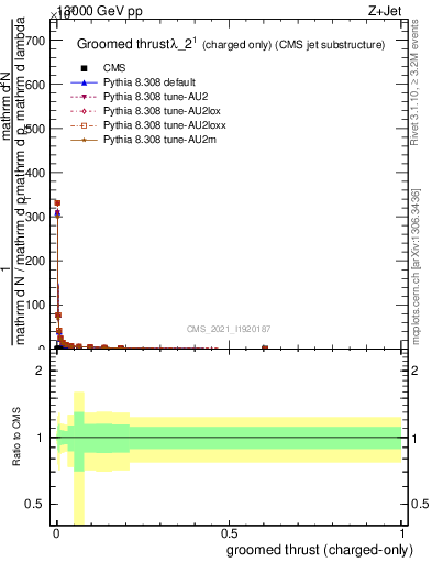 Plot of j.thrust.gc in 13000 GeV pp collisions